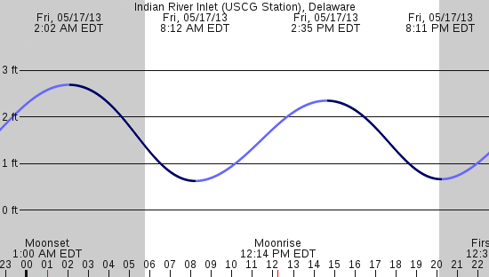 tide graph