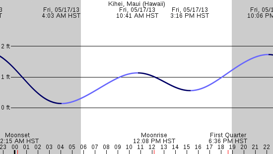 tide graph