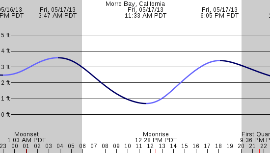 tide graph