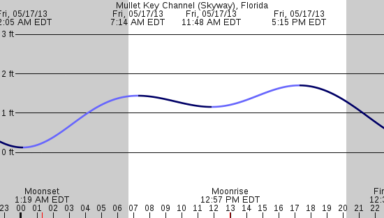 tide graph