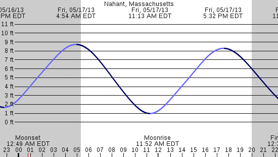 tide graph