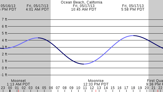tide graph