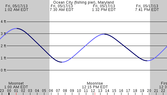 tide graph