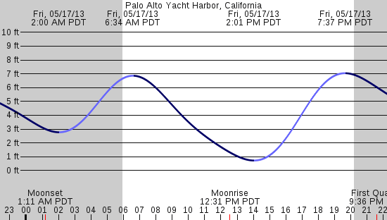 tide graph