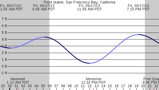 tide graph