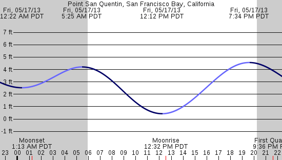 tide graph