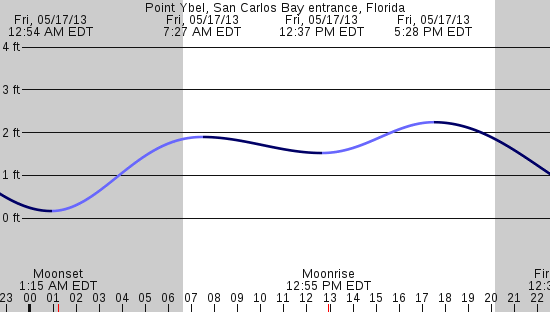 tide graph