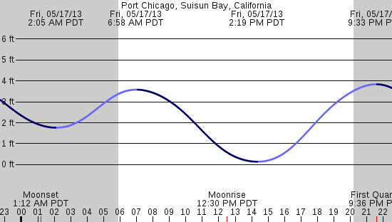 tide graph