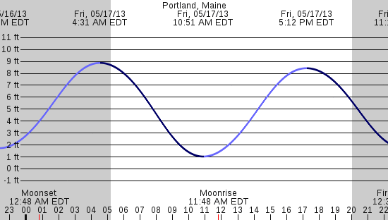 tide graph