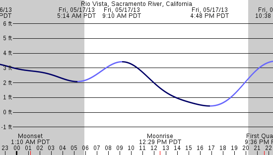 tide graph