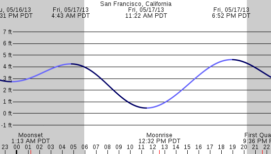 tide graph