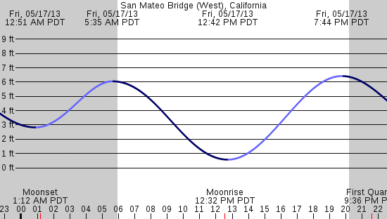 tide graph