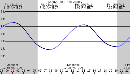 tide graph