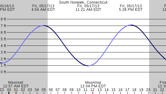 tide graph