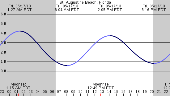 tide graph