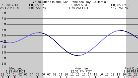 tide graph