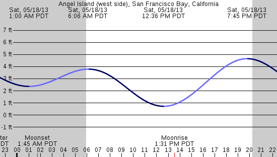 tide graph