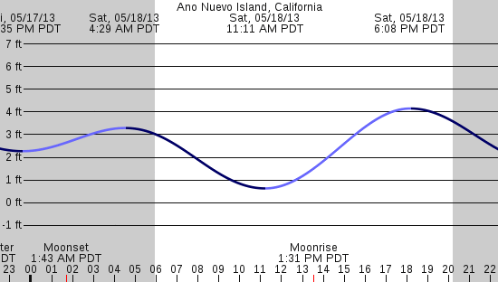 tide graph