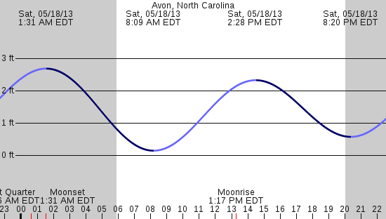 tide graph