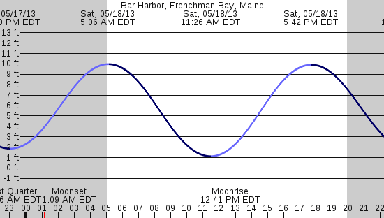 tide graph