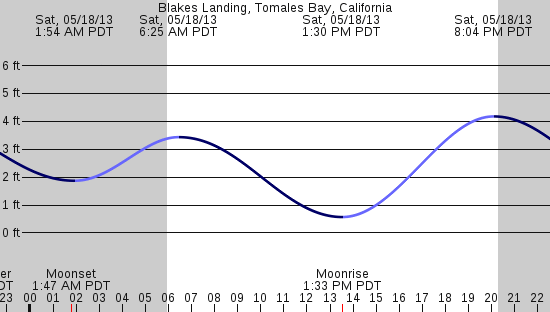 tide graph