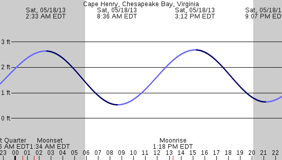 tide graph