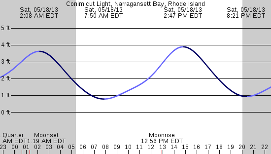 tide graph