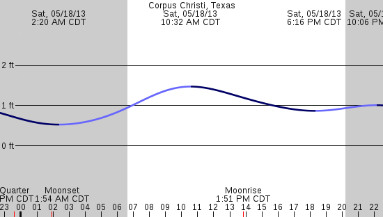 tide graph