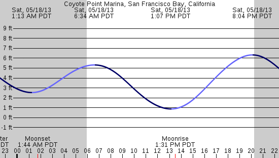 tide graph