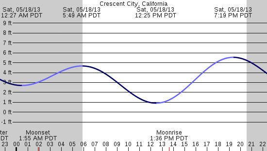 tide graph