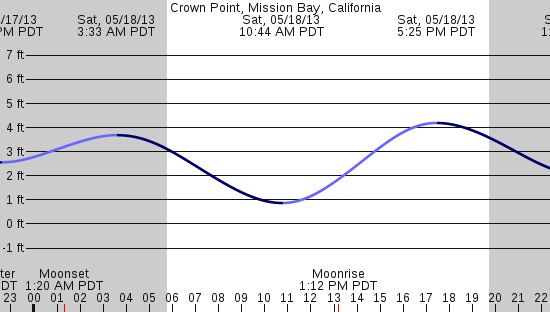 tide graph