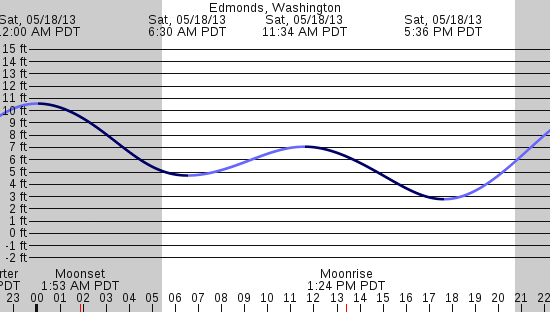 tide graph