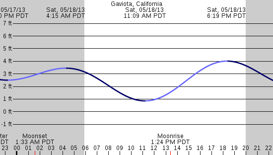 tide graph