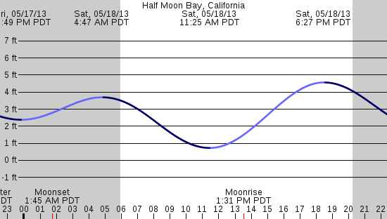 tide graph