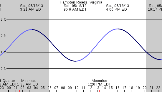 tide graph