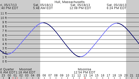 tide graph