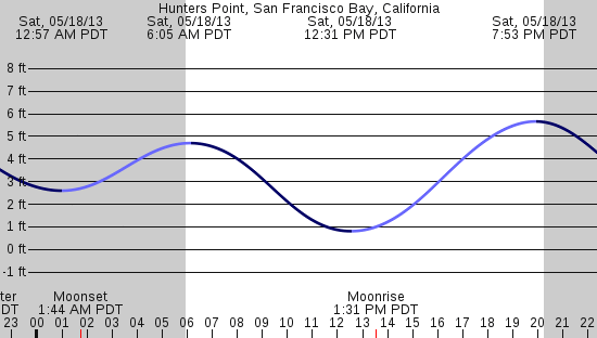 tide graph