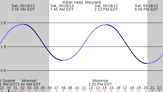 tide graph