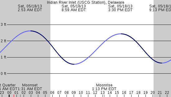 tide graph