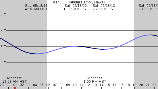 tide graph