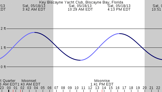 tide graph
