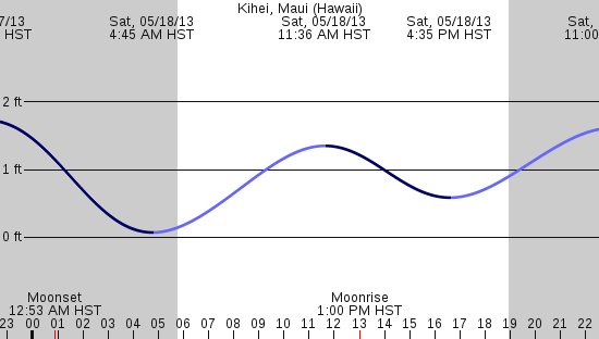 tide graph