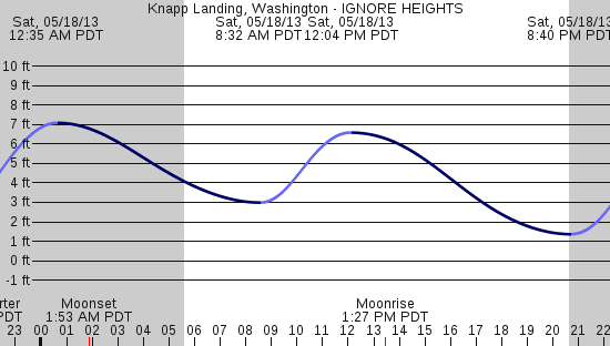 tide graph