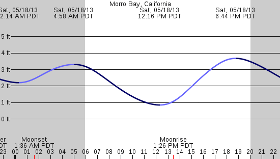 tide graph