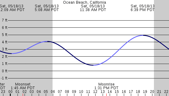 tide graph