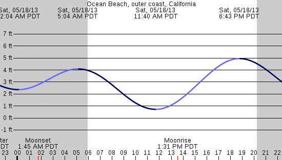 tide graph