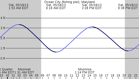 tide graph