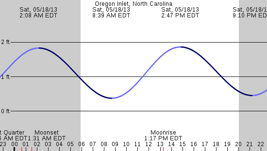 tide graph