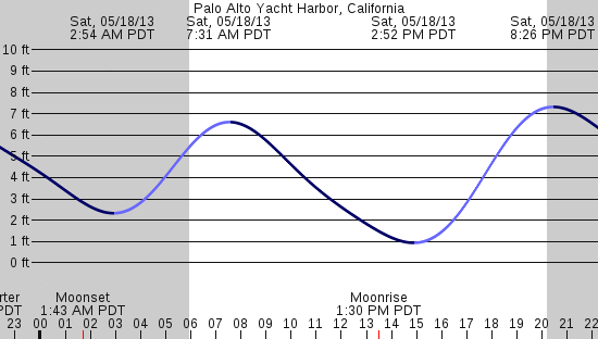 tide graph