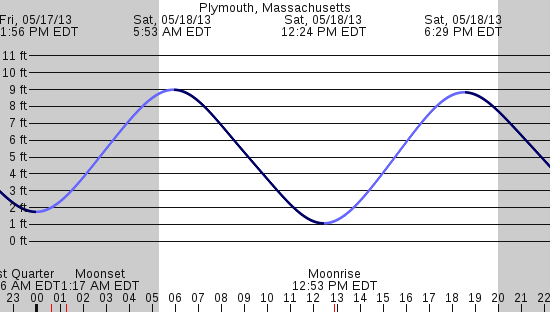 tide graph
